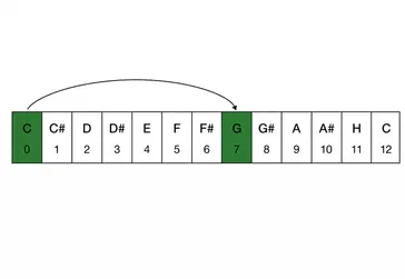 Transpozice: jak naladit píseň do své tóniny
