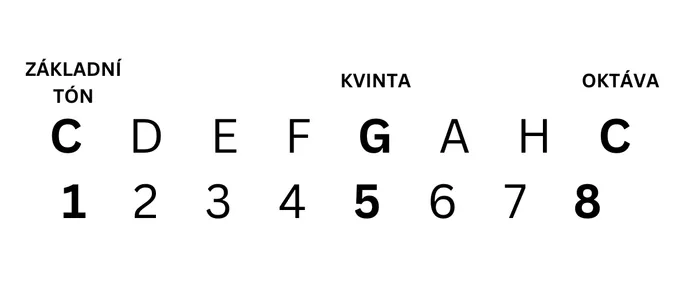 Tóny v power akordu C